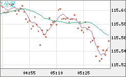 加ドル/円チャート（CAD/JPY）1分足