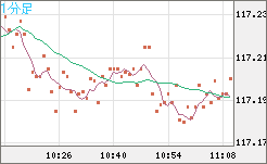 加ドル/円チャート（CAD/JPY）1分足