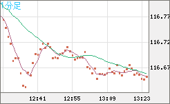 加ドル/円チャート（CAD/JPY）1分足