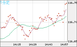 加ドル/円チャート（CAD/JPY）1分足