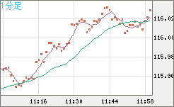 加ドル/円チャート（CAD/JPY）1分足