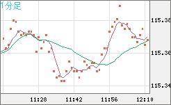 加ドル/円チャート(CAD/JPY)1分足
