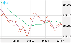 加ドル/円チャート(CAD/JPY)1分足