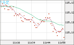 加ドル/円チャート（CAD/JPY）1分足