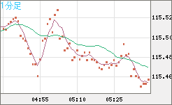 加ドル/円チャート（CAD/JPY）1分足