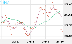 加ドル/円チャート（CAD/JPY）1分足