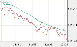 加ドル/円チャート(CAD/JPY)1分足