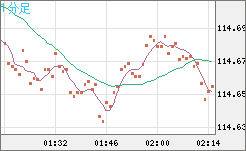 加ドル/円チャート(CAD/JPY)1分足