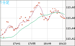 加ドル/円チャート（CAD/JPY）1分足