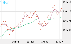 加ドル/円チャート(CAD/JPY)1分足