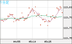 加ドル/円チャート(CAD/JPY)1分足