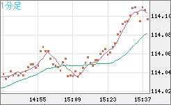 加ドル/円チャート（CAD/JPY）1分足