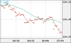 加ドル/円チャート（CAD/JPY）1分足