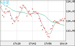 加ドル/円チャート（CAD/JPY）1分足