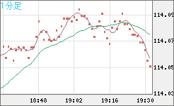 加ドル/円チャート（CAD/JPY）1分足