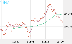 加ドル/円チャート(CAD/JPY)1分足