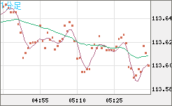 加ドル/円チャート（CAD/JPY）1分足