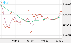 加ドル/円チャート(CAD/JPY)1分足