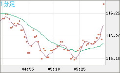 加ドル/円チャート（CAD/JPY）1分足