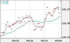 加ドル/円チャート（CAD/JPY）1分足