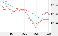 加ドル/円チャート（CAD/JPY）1分足