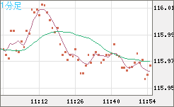 加ドル/円チャート（CAD/JPY）1分足