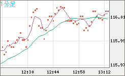 加ドル/円チャート（CAD/JPY）1分足