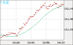 加ドル/円チャート(CAD/JPY)1分足
