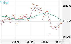 加ドル/円チャート(CAD/JPY)1分足