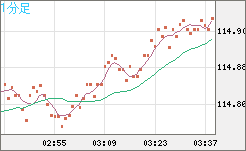 加ドル/円チャート（CAD/JPY）1分足