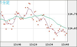 加ドル/円チャート（CAD/JPY）1分足