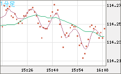 加ドル/円チャート(CAD/JPY)1分足