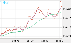 加ドル/円チャート(CAD/JPY)1分足