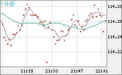 加ドル/円チャート(CAD/JPY)1分足