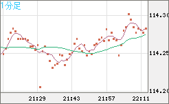 加ドル/円チャート(CAD/JPY)1分足