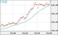 加ドル/円チャート(CAD/JPY)1分足