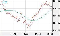 加ドル/円チャート(CAD/JPY)1分足