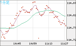 加ドル/円チャート（CAD/JPY）1分足