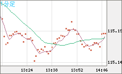 加ドル/円チャート(CAD/JPY)1分足