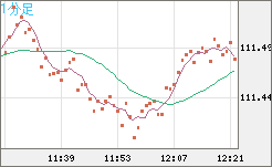 加ドル/円チャート（CAD/JPY）1分足