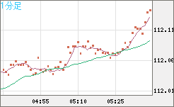 加ドル/円チャート（CAD/JPY）1分足