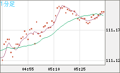 加ドル/円チャート(CAD/JPY)1分足