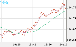 加ドル/円チャート(CAD/JPY)1分足