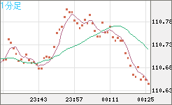 加ドル/円チャート（CAD/JPY）1分足