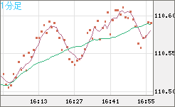 加ドル/円チャート(CAD/JPY)1分足