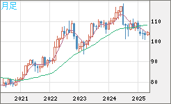 加ドル/円チャート（CAD/JPY）月足