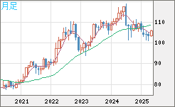 加ドル/円チャート（CAD/JPY）月足