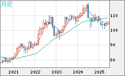 加ドル/円チャート（CAD/JPY）月足