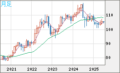加ドル/円チャート（CAD/JPY）月足