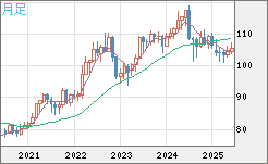 加ドル/円チャート（CAD/JPY）月足
